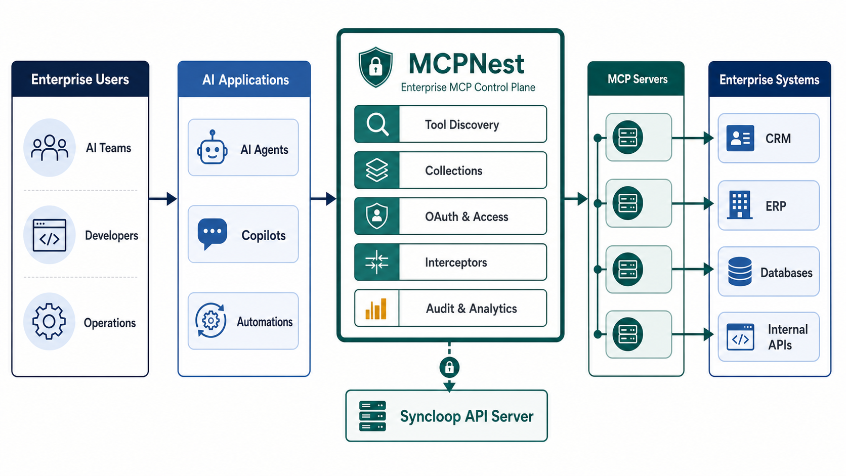 Enterprise architecture diagram showing users and AI applications connecting through MCPNest to MCP servers and enterprise systems